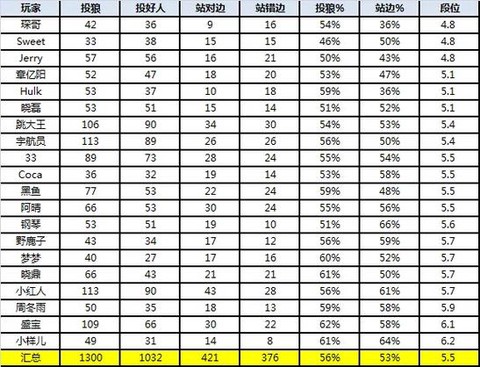 狼人杀最高什么段位[图2]