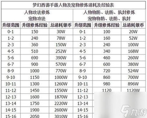 梦幻西游手游如何快速升级