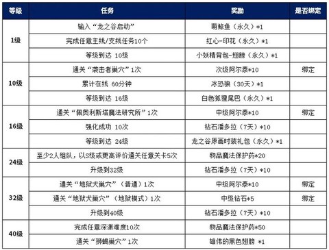 龙之谷什么时候开100[图1]