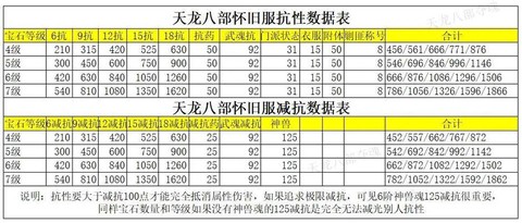 天龙八部怎么堆减抗[图1]
